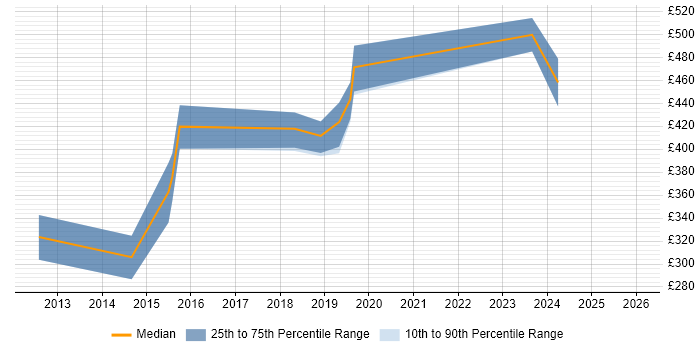 Contractor daily rate distribution trend for Infrastructure Security Engineer job vacancies in Surrey