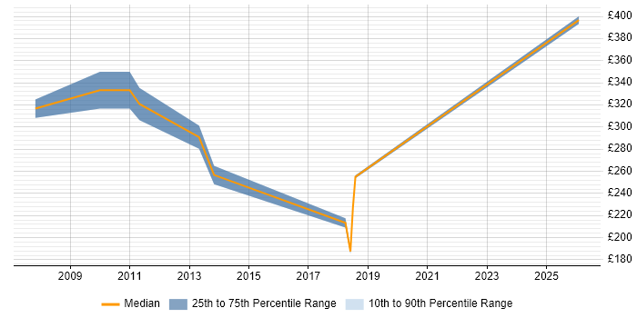 Contractor daily rate distribution trend for Infrastructure Services Engineer job vacancies in Surrey