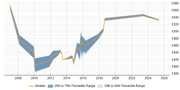 Contractor daily rate distribution trend for Infrastructure Technical Architect job vacancies in Surrey