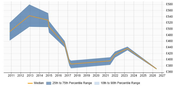 Contractor daily rate distribution trend for Insight Manager job vacancies in Surrey