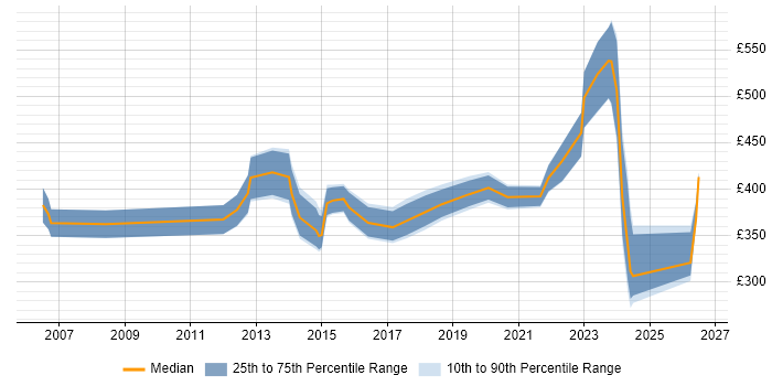 Contractor daily rate distribution trend for Integration Engineer job vacancies in Surrey