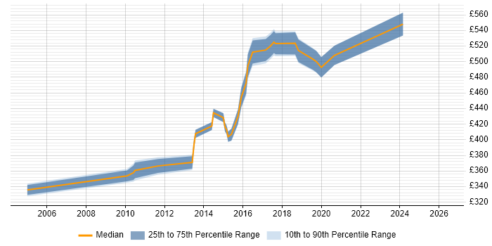 Contractor daily rate distribution trend for Integration Project Manager job vacancies in Surrey
