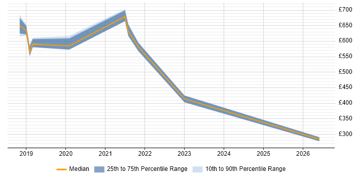 Contractor daily rate distribution trend for jobs in Surrey citing Intelligent Automation