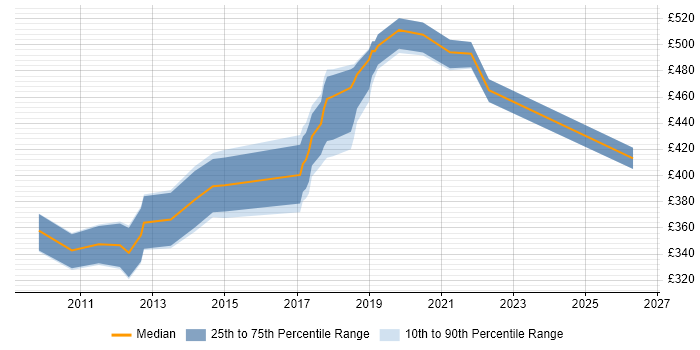Contractor daily rate distribution trend for jobs in Surrey citing Interaction Design