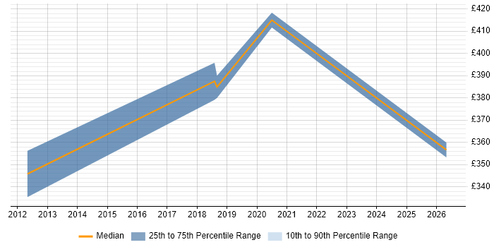 Contractor daily rate distribution trend for Interaction Designer job vacancies in Surrey