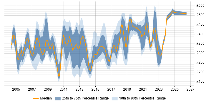 Contractor daily rate distribution trend for jobs in Surrey citing Internet