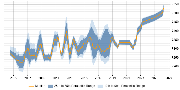 Contractor daily rate distribution trend for jobs in Surrey citing Intranet