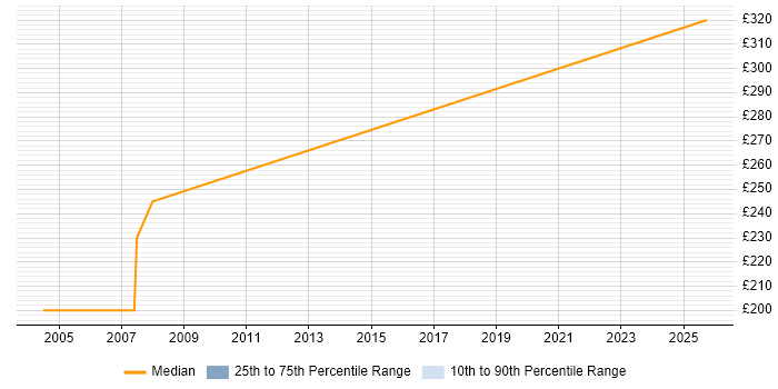 Contractor daily rate distribution trend for jobs in Surrey citing Inventory Control Contractor daily rate distribution trend for jobs in Surrey citing Inventory Control