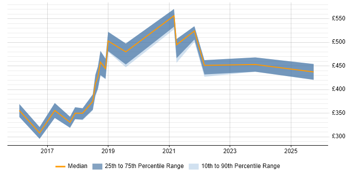 Contractor daily rate distribution trend for jobs in Surrey citing InVision