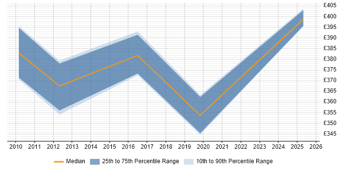 Contractor daily rate distribution trend for jobs in Surrey citing Invoice Processing Contractor daily rate distribution trend for jobs in Surrey citing Invoice Processing