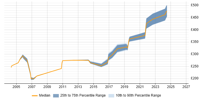 Contractor daily rate distribution trend for jobs in Surrey citing ISDN