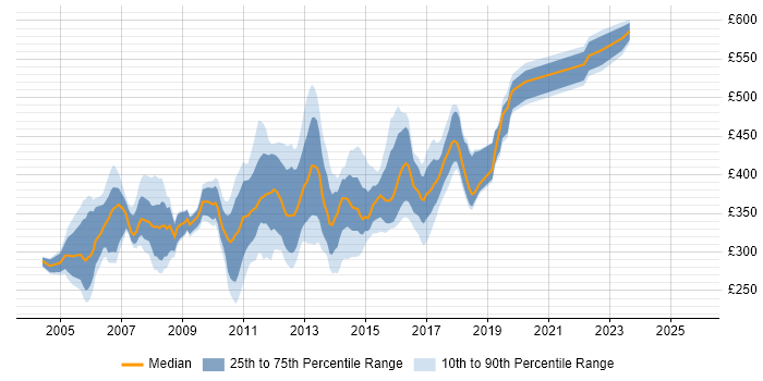 Contractor daily rate distribution trend for jobs in Surrey citing ISEB Contractor daily rate distribution trend for jobs in Surrey citing ISEB