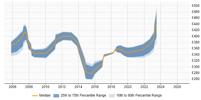 Contractor daily rate distribution trend for jobs in Surrey citing iSeries