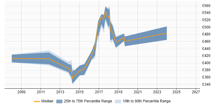 Contractor daily rate distribution trend for jobs in Surrey citing ISO/IEC 20000