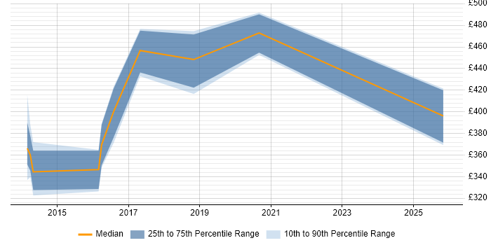 Contractor daily rate distribution trend for jobs in Surrey citing ISO 22301
