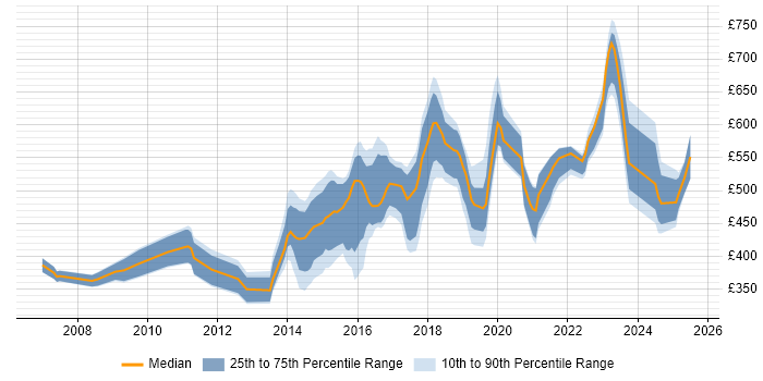 Contractor daily rate distribution trend for jobs in Surrey citing ISO/IEC 27001