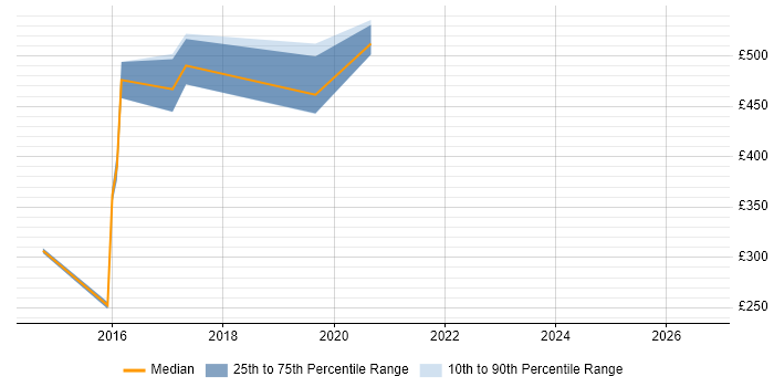 Contractor daily rate distribution trend for jobs in Surrey citing ISO/IEC 27005