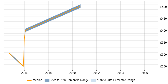 Contractor daily rate distribution trend for jobs in Surrey citing ISO 31000