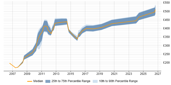 Contractor daily rate distribution trend for jobs in Surrey citing ISO 9001