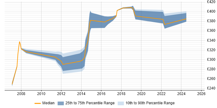 Contractor daily rate distribution trend for jobs in Surrey citing Issue Tracking Contractor daily rate distribution trend for jobs in Surrey citing Issue Tracking