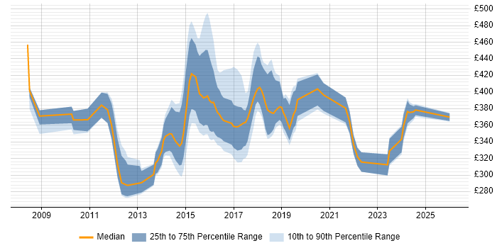 Contractor daily rate distribution trend for jobs in Surrey citing ISTQB
