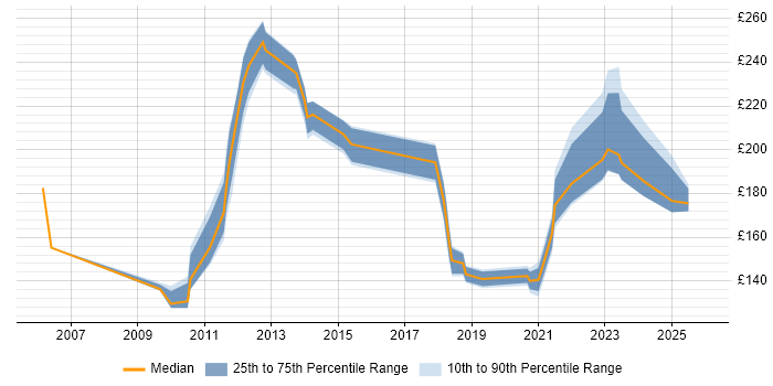 Contractor daily rate distribution trend for IT Administrator job vacancies in Surrey