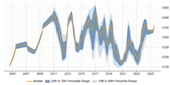 Contractor daily rate distribution trend for IT Analyst job vacancies in Surrey Contractor daily rate distribution trend for IT Analyst job vacancies in Surrey