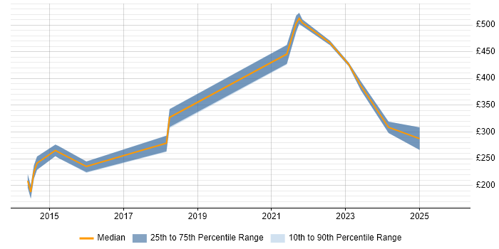 Contractor daily rate distribution trend for jobs in Surrey citing IT Asset Management