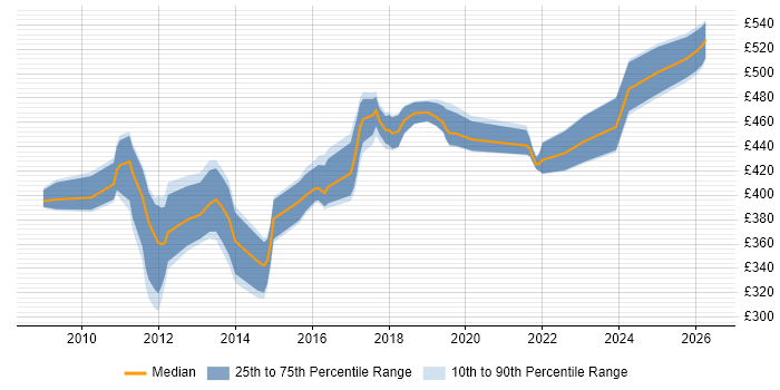 Contractor daily rate distribution trend for IT Business Analyst job vacancies in Surrey