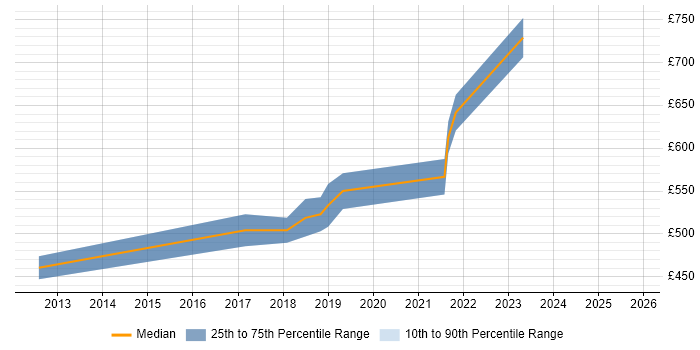 Contractor daily rate distribution trend for IT Development Manager job vacancies in Surrey