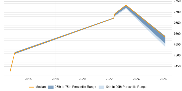 Contractor daily rate distribution trend for IT Governance Manager job vacancies in Surrey