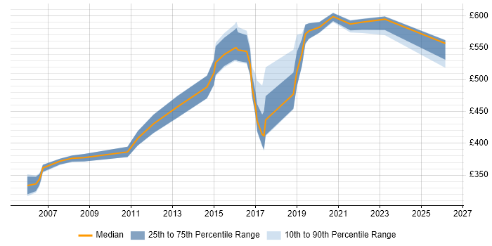 Contractor daily rate distribution trend for jobs in Surrey citing IT Governance