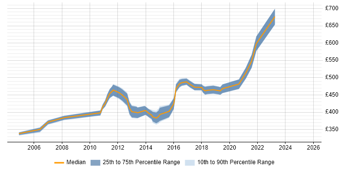 Contractor daily rate distribution trend for IT Infrastructure Manager job vacancies in Surrey