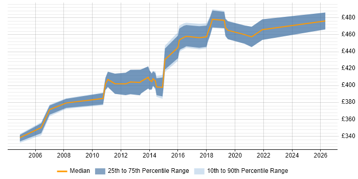 Contractor daily rate distribution trend for IT Infrastructure Project Manager job vacancies in Surrey