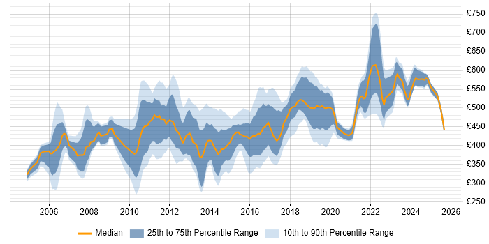 Contractor daily rate distribution trend for IT Manager job vacancies in Surrey Contractor daily rate distribution trend for IT Manager job vacancies in Surrey