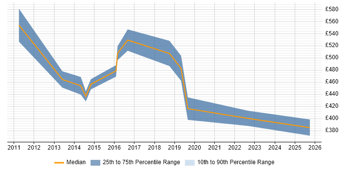 Contractor daily rate distribution trend for IT Operations Manager job vacancies in Surrey Contractor daily rate distribution trend for IT Operations Manager job vacancies in Surrey