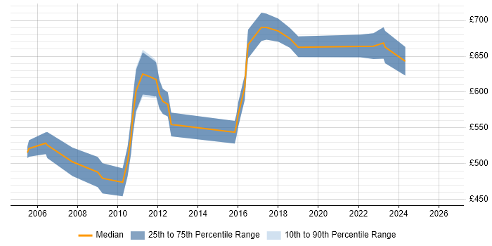 Contractor daily rate distribution trend for IT Programme Manager job vacancies in Surrey