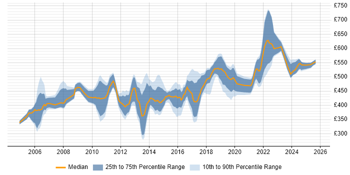 Contractor daily rate distribution trend for IT Project Manager job vacancies in Surrey