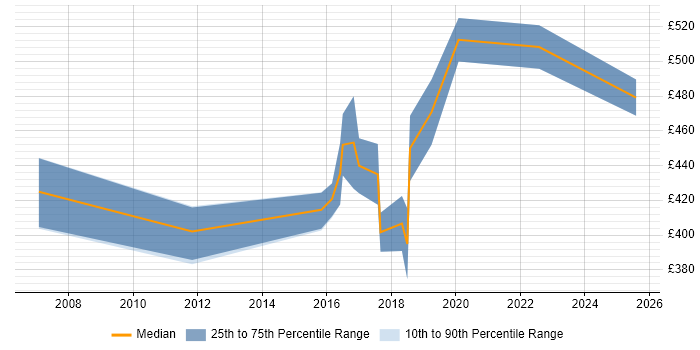 Contractor daily rate distribution trend for IT Security Analyst job vacancies in Surrey Contractor daily rate distribution trend for IT Security Analyst job vacancies in Surrey