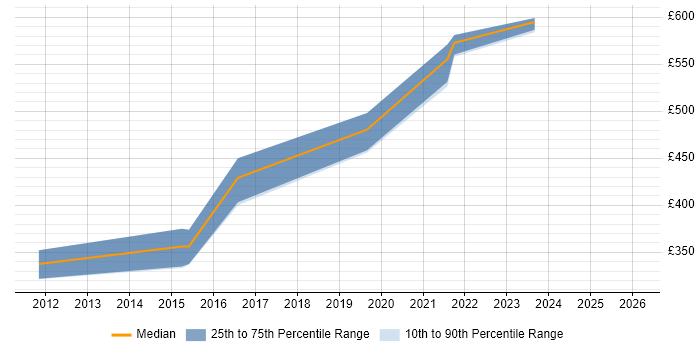 Contractor daily rate distribution trend for IT Security Engineer job vacancies in Surrey