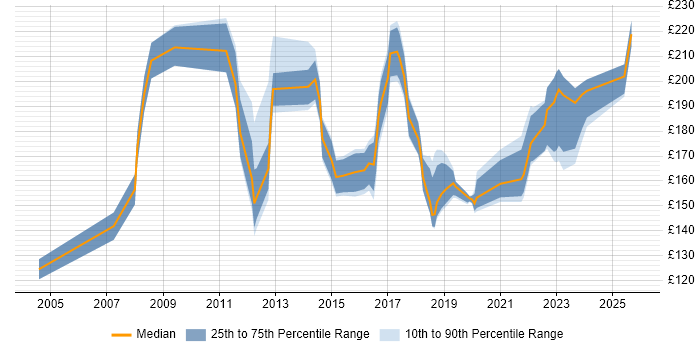 Contractor daily rate distribution trend for IT Support Analyst job vacancies in Surrey
