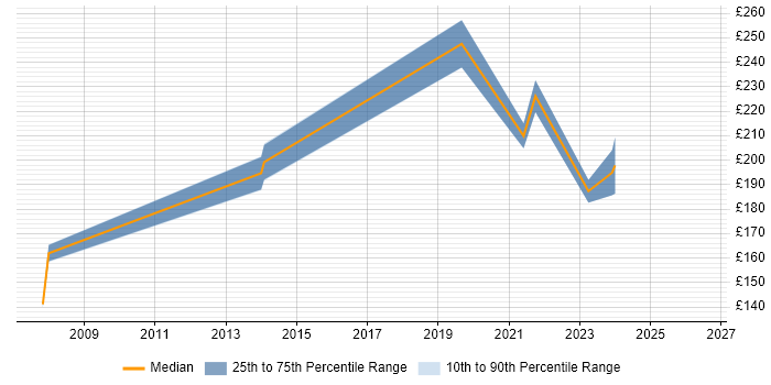 Contractor daily rate distribution trend for IT Support Specialist job vacancies in Surrey