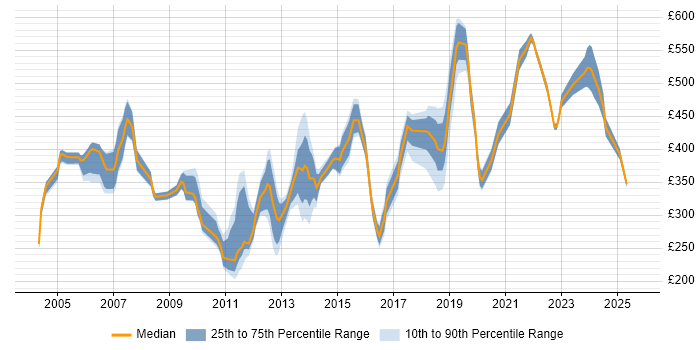 Contractor daily rate distribution trend for jobs in Surrey citing ITIL Certification