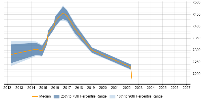 Contractor daily rate distribution trend for jobs in Surrey citing iTrent