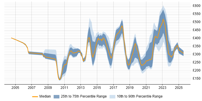 Contractor daily rate distribution trend for jobs in Surrey citing ITSM Contractor daily rate distribution trend for jobs in Surrey citing ITSM