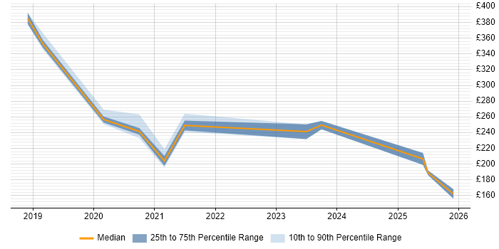 Contractor daily rate distribution trend for jobs in Surrey citing Jamf Pro