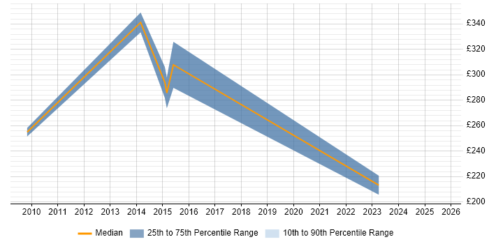 Contractor daily rate distribution trend for jobs in Surrey citing Japanese Language Contractor daily rate distribution trend for jobs in Surrey citing Japanese Language