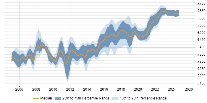 Contractor daily rate distribution trend for Java Developer job vacancies in Surrey