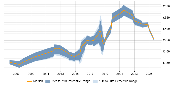 Contractor daily rate distribution trend for Java Engineer job vacancies in Surrey