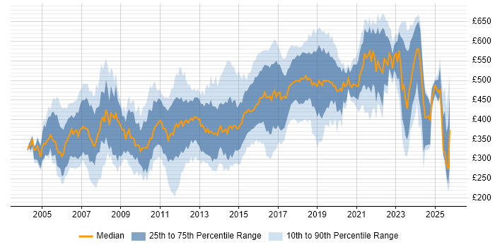 Contractor daily rate distribution trend for jobs in Surrey citing Java Contractor daily rate distribution trend for jobs in Surrey citing Java